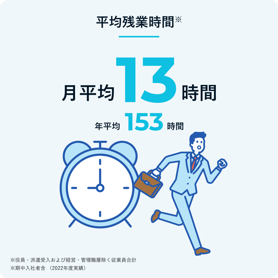 平均残業時間 月平均13時間 年平均153時間