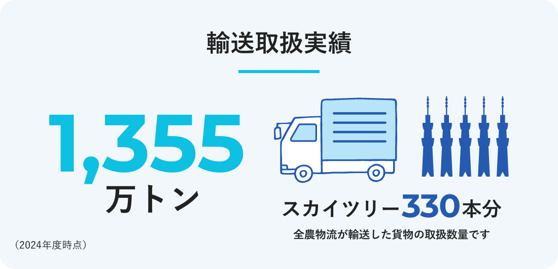輸送取扱実績 1355万トン スカイツリー330本分 全農物流が輸送した貨物の取扱数量です