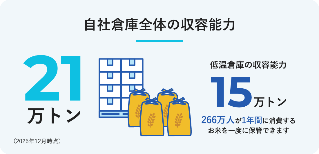 自社倉庫全体の収容能力 21万トン 低温倉庫の収容能力15トン 266万人が1年間に消費するお米を一度に保管できます