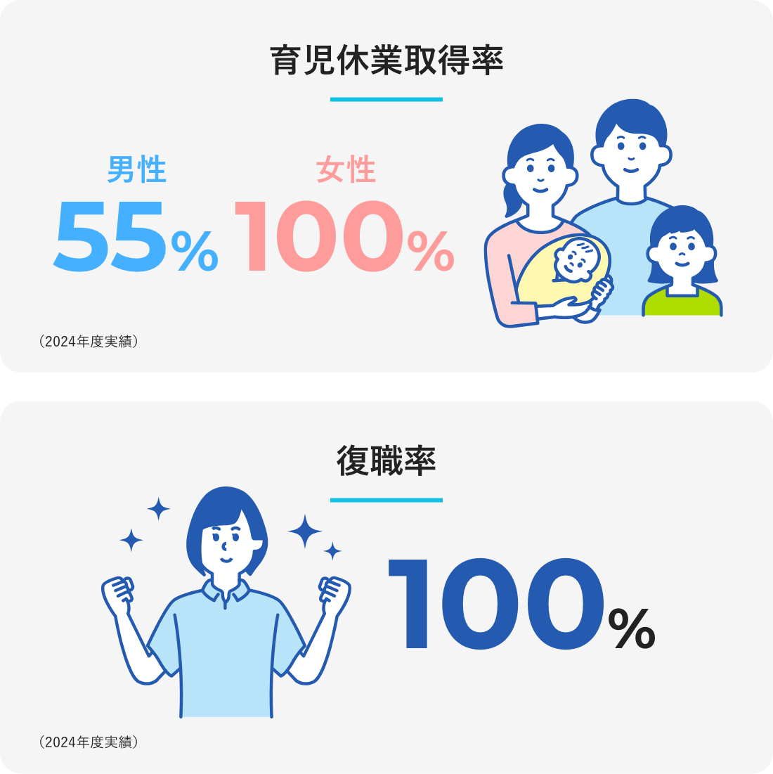 育児休業取得率 男性55% 女性100% 復職率100%